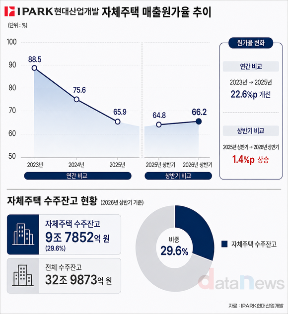 [취재] IPARK현대산업개발, 자체주택 원가율 66.2%…외주주택보다 17.4%p↓