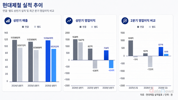 [취재] 현대제철, 외형 회복에도 수익성 부진…3분기 반등 기대