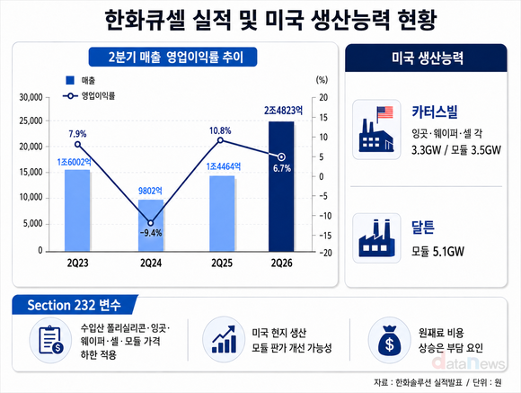[취재] 한화큐셀, 매출 회복에도 수익성 숙제…미국 규제 변수