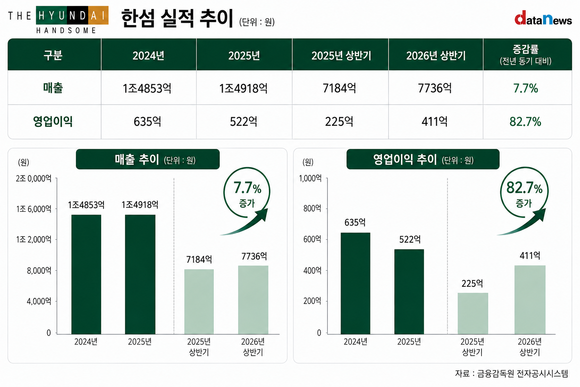 [취재] 한섬, 실적 회복에 국민연금도 베팅…성장 지속 관심