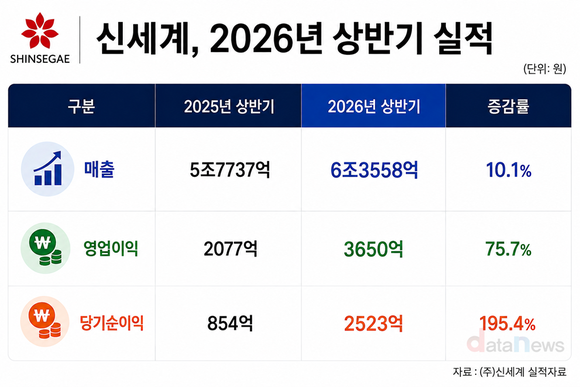 신세계, 상반기 새 기록…매출·영업이익 역대 최대