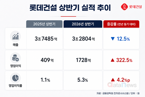 롯데건설, 상반기 영업이익 1728억 원…전년 대비 4배 이상↑
