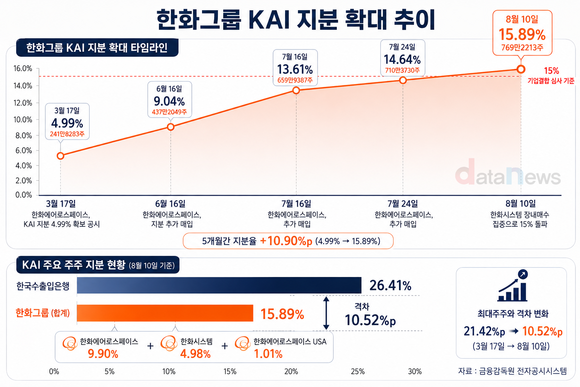 [취재] 한화, KAI 지분 4.99%→9.04%→15.89%…기업결합 기준 넘겼다
