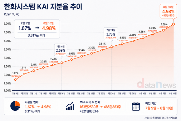 [취재] 한화, KAI 지분 4.99%→9.04%→15.89%…기업결합 기준 넘겼다