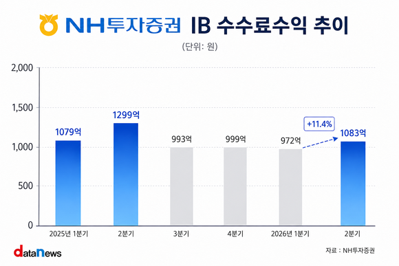 [취재] NH투자증권, 채무보증 업고 IB 수수료수익 1000억 원대 회복