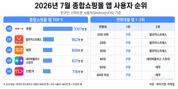 쿠팡, 종합쇼핑몰 앱 1위…알리·테무가 2·3위