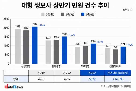 [취재] 대형 생보사, 상반기 민원 일제히 늘었다…4사 모두 두 자릿수 증가