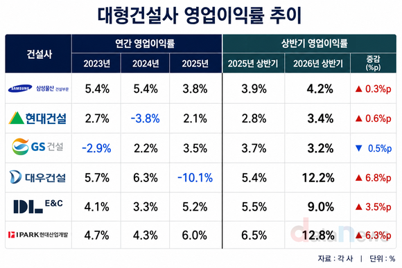 [취재] 대형건설사, 내실경영 성과…대우·IPARK현산 이익률 두 자릿수
