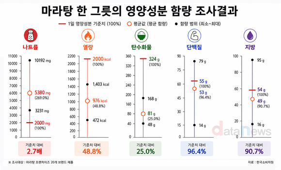 [데이터] 마라탕 한 그릇 나트륨, 하루 기준치 2.7배…최대 5배 넘어