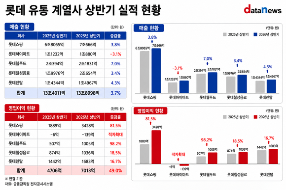 [취재] 롯데 유통 계열사 나란히 웃었다…상반기 영업익 49%↑