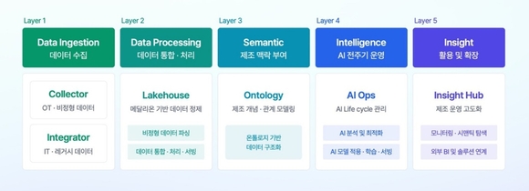 ▲제조 AI 플랫폼 아키텍처 / 자료=위즈코어 박승훈 위즈코어 대표 “설계-현장 연결해 제조 AX 길 연다”