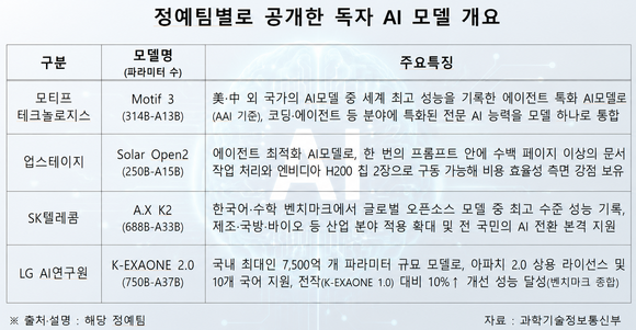 SKT·LG·업스테이지, 독파모 3차전 진출