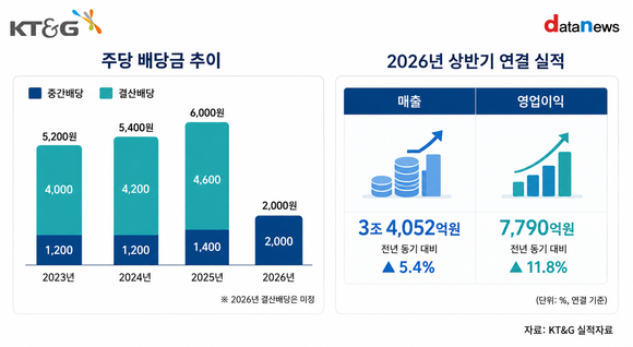 [취재] KT&G, 주주환원 힘준다…중간배당 3년 새 66.7%↑