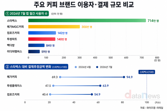 [데이터] 메가·투썸·컴포즈, 스타벅스와 결제 격차 일제히 축소
