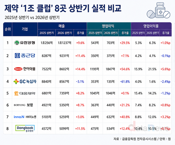 [취재] 제약 1조클럽 8곳 중 7곳 매출 성장…한미약품 증가율 선두