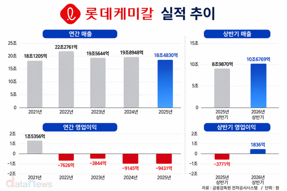 [취재] 롯데케미칼, 하반기 다시 적자 갈까…2027년 전망은 엇갈려