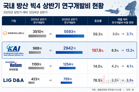 [취재] KAI, 연구개발비 3배로 늘렸다…방산 빅4 R&D 투자 확대