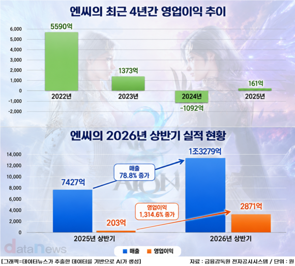 4년 침체 끝낸 엔씨…투톱 경영이 바꿨다