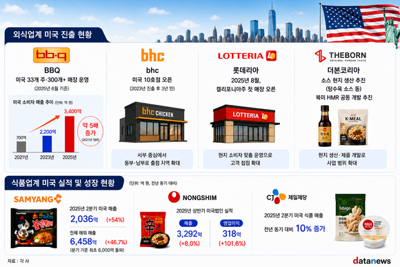 [취재] 미국서 커지는 K푸드…식품·외식업계 현지 공략 강화