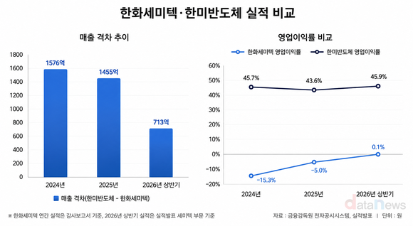 [취재] 한화세미텍, 한미반도체 매출 추격…수익성 격차는 여전