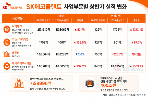 [취재] SK에코플랜트, 반도체 체질전환 1년…매출 2배·영업익 7배↑