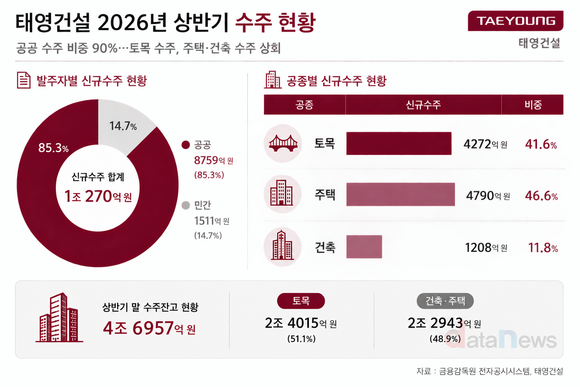 태영건설, 워크아웃 후 공공수주 집중…상반기 신규수주 85%