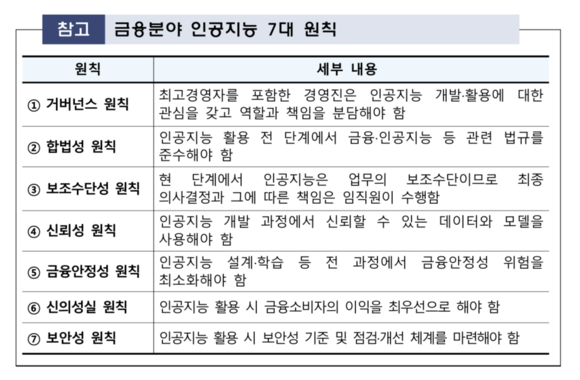 “AI 추천 보험상품, 불법인데 규제 사각지대”