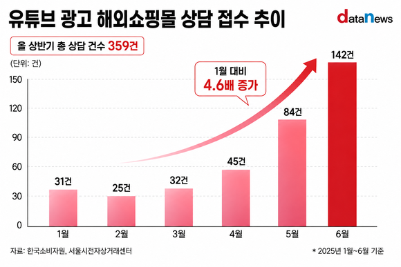 [데이터] 유튜브 광고 보고 샀다가…해외쇼핑몰 상담 4.6배↑