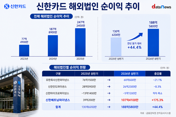 신한카드 해외법인서 189억 벌었다…베트남 급성장