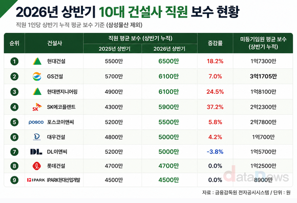 [취재]현대건설, 상반기 직원 보수 6500만 원…10대 건설사 중 1위