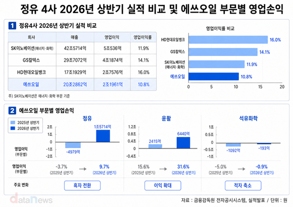 [취재] 에쓰오일, 흑자 전환에도 석화는 적자 지속