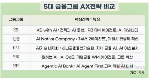 금융사들, ‘디지털부서’ 간판 떼고 AI 조직으로