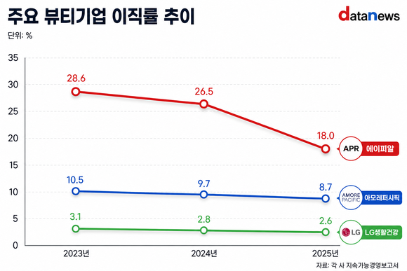 [취재] 에이피알, 가장 많이 뽑고 가장 많이 떠났다…이직률 홀로 두 자릿수