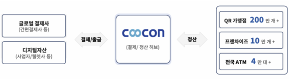 “쿠콘, AI 데이터 연결·글로벌 결제로 성장축 확대”