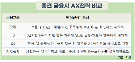 BNK·JB·iM 등 지방금융 3사, AX에  ‘따로 또 같이’ 급가속