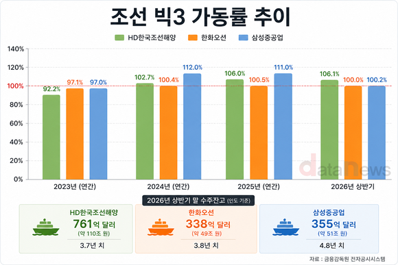 [취재] 수주잔고 ‘200조’ 조선 빅3…100% 풀가동에 설비투자 확대