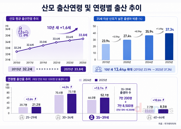 [데이터] 출산 중심 30대 후반으로…35세 이상 산모 37.3%