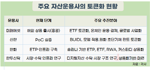 국내 자산운용사, ETF·채권펀드까지 블록체인으로