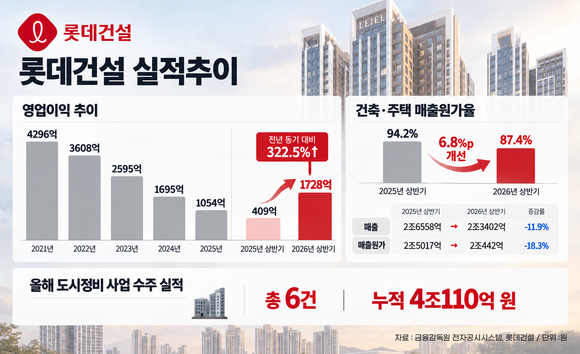 [취재] 롯데건설, 4년 내리막 끝내나…상반기 영업익 322.5%↑
