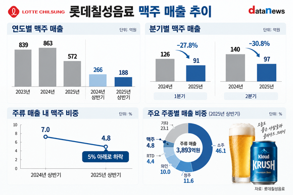 [취재] 롯데칠성, 주류 성장에도 맥주는 역주행…매출 비중 5% 아래로