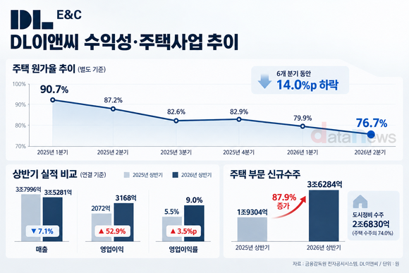 [취재] DL이앤씨, 주택 원가율 76.7%까지 낮췄다…수익성 ‘쑥’