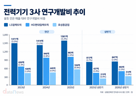 [취재] 전력기기 3사 R&D 경쟁…LS 규모 1위·효성 증가율 1위