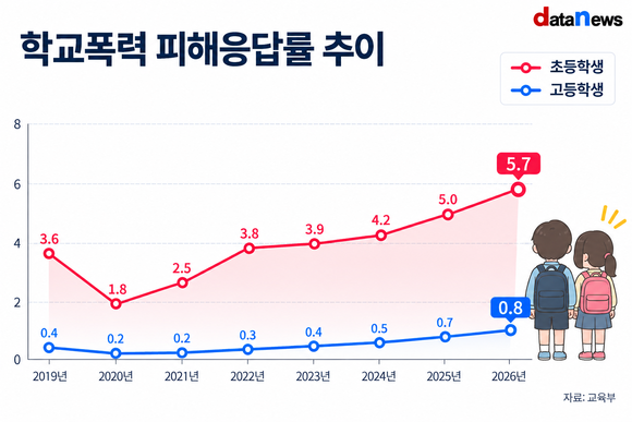 [데이터] 초등학생 학폭 피해응답률 5.7%…초중고 중 가장 높아