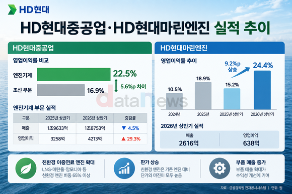[취재] 선박엔진이 ‘알짜’…HD현대 엔진사업 영업이익률 20%대