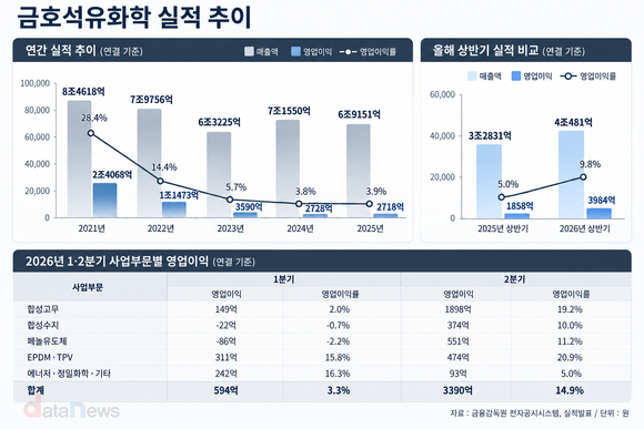 [취재] 금호석유화학, 3분기 감익 전망에도 합성고무 시황 다시 꿈틀