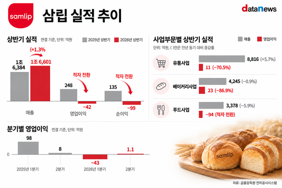 [취재] 삼립, 베이커리·유통 수익성 ‘뚝’…오너 3세 구원투수로