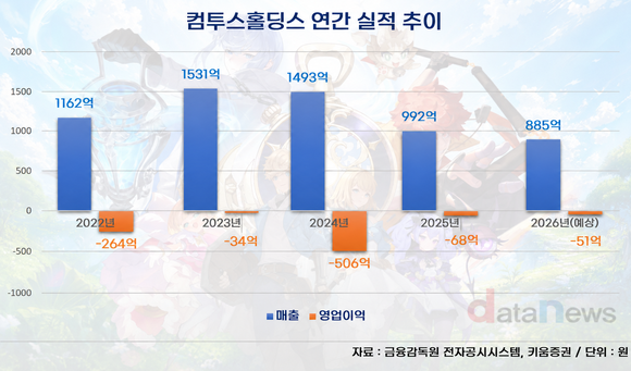 신작이 깨운 컴투스홀딩스…하반기 반등 청신호