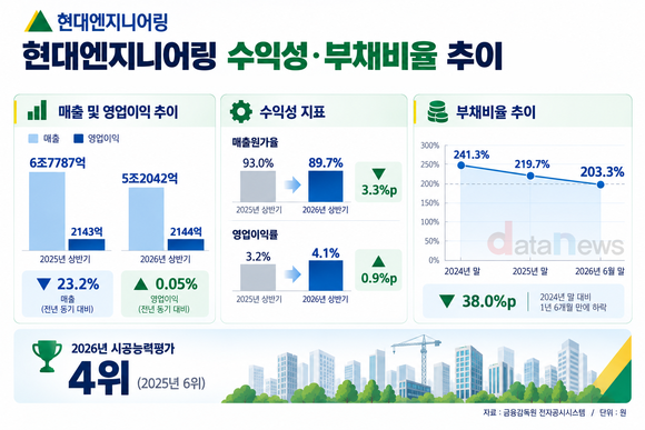 [취재] 현대엔지니어링, 수익성 회복했지만…부채비율 200%대 ‘과제’
