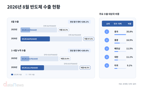 [데이터] 8월 수출 절반이 반도체…468억 달러 역대 최대