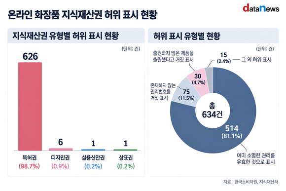 [데이터] 특허받은 화장품 알고 보니 허위…634건 적발